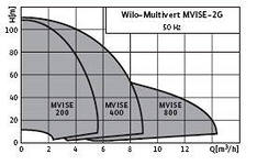 Вертикальный многоступенчатый центробежный c частотным регулированиемWilo-Multivert MVISE-2G