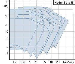 Рабочая характеристика Grundfos Hydro Solo-E