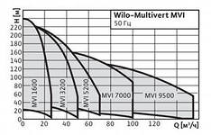  Wilo-Multivert MVI 