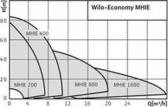 Wilo-Economy_MHIE 