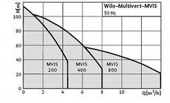  Wilo-Multivert MVIS