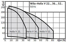 многоступенчатый in-line Wilo-Helix V