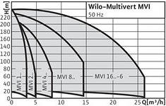 Wilo-Multivert MVI 