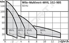 Гидравлические характеристики насосов Wilo Multivert MVIL